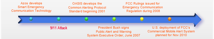 azos timeline graphic
